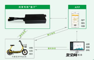 共享電單車方案商 以重慶軟件開發為例，破解亂停亂放難題